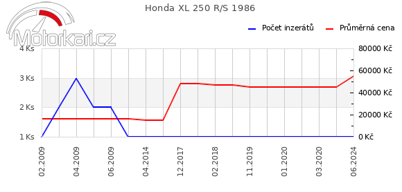 Honda XL 250 R/S 1986