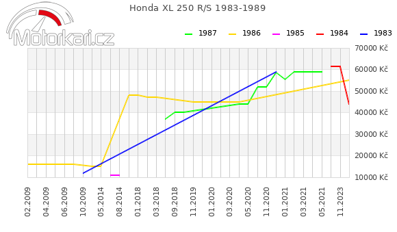 Honda XL 250 R/S 1983-1989