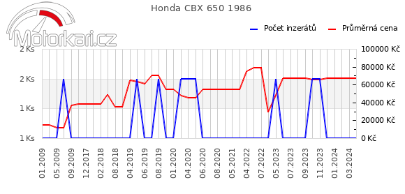 Honda CBX 650 1986