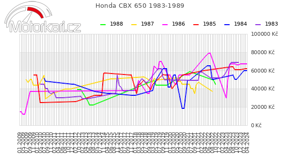Honda CBX 650 1983-1989