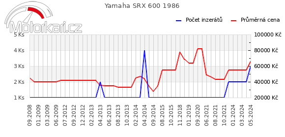 Yamaha SRX 600 1986