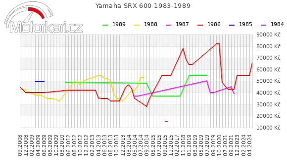 Yamaha SRX 600 1983-1989