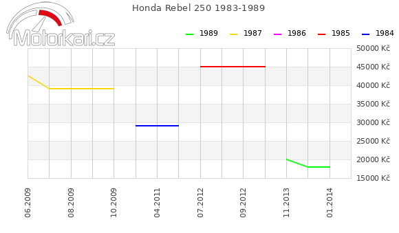 Honda Rebel 250 1983-1989
