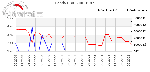 Honda CBR 600F 1987
