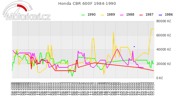 Honda CBR 600F 1984-1990