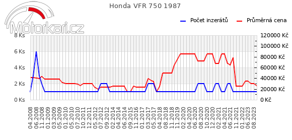 Honda VFR 750 1987