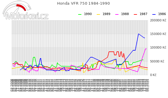 Honda VFR 750 1984-1990