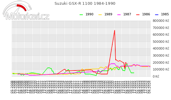 Suzuki GSX-R 1100 1984-1990