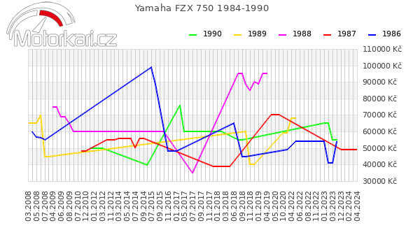 Yamaha FZX 750 1984-1990