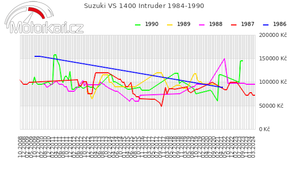 Suzuki VS 1400 Intruder 1984-1990