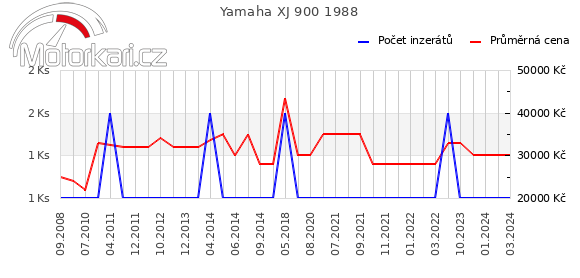 Yamaha XJ 900 1988