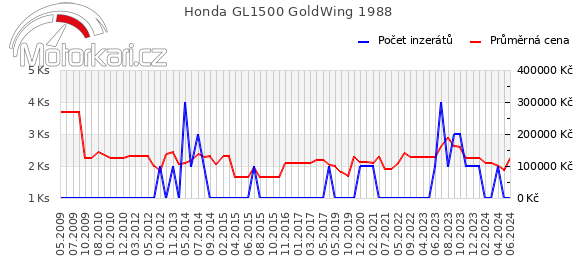 Honda GL1500 GoldWing 1988