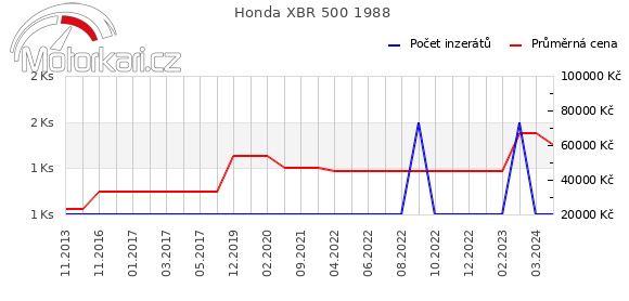 Honda XBR 500 1988