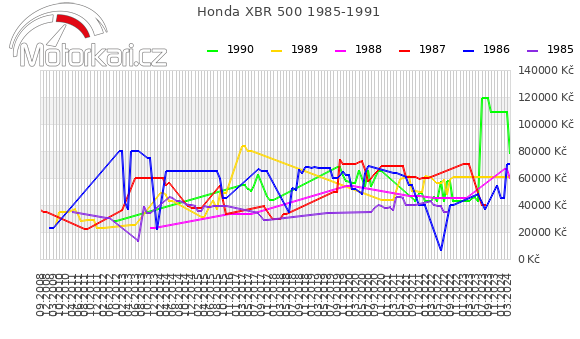 Honda XBR 500 1985-1991