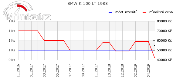 BMW K 100 LT 1988