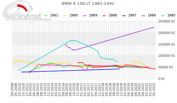 BMW K 100 LT 1985-1991