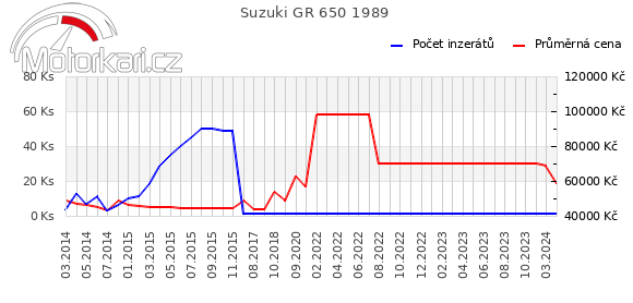 Suzuki GR 650 1989