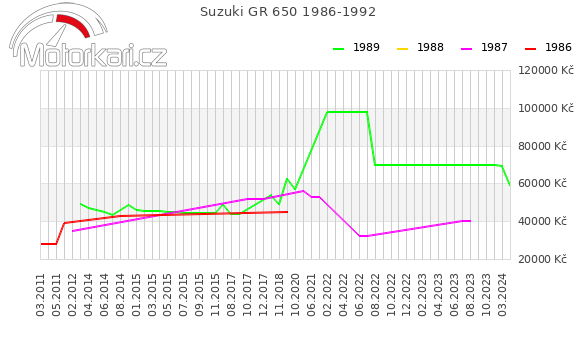 Suzuki GR 650 1986-1992