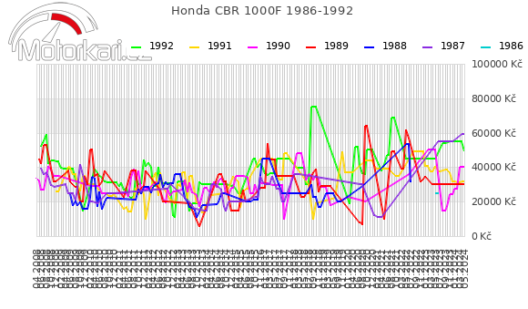 Honda CBR 1000F 1986-1992
