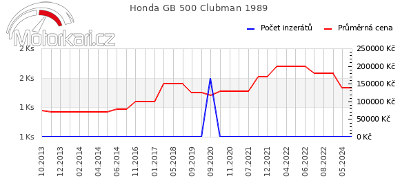 Honda GB 500 Clubman 1989
