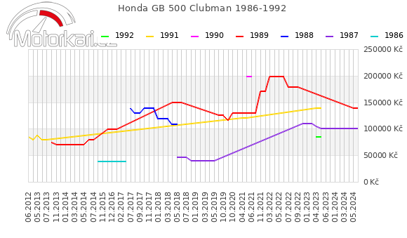 Honda GB 500 Clubman 1986-1992