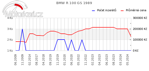 BMW R 100 GS 1989