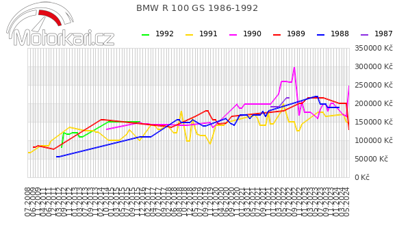BMW R 100 GS 1986-1992