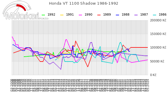 Honda VT 1100 Shadow 1986-1992