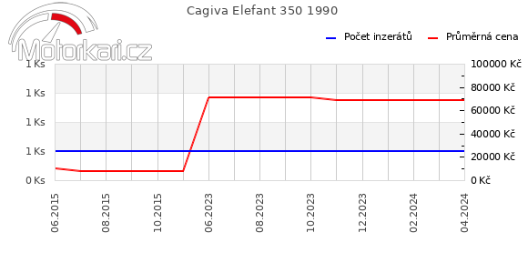 Cagiva Elefant 350 1990