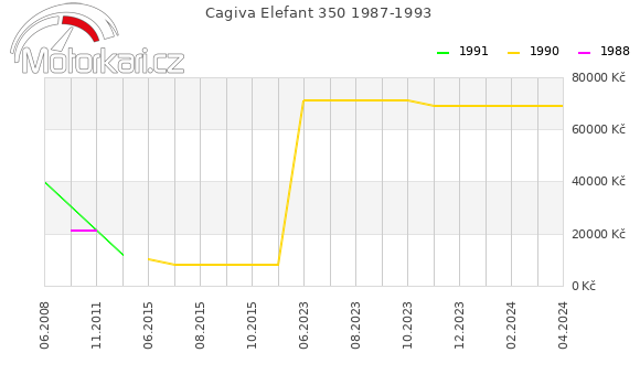 Cagiva Elefant 350 1987-1993