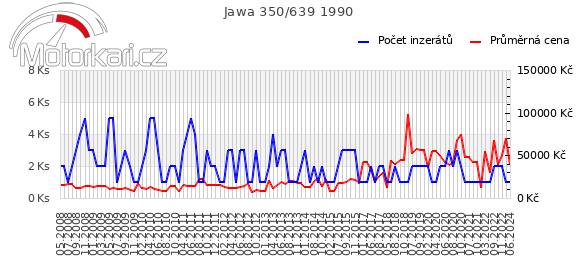 Jawa 350/639 1990