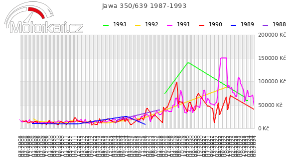 Jawa 350/639 1987-1993