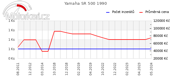 Yamaha SR 500 1990