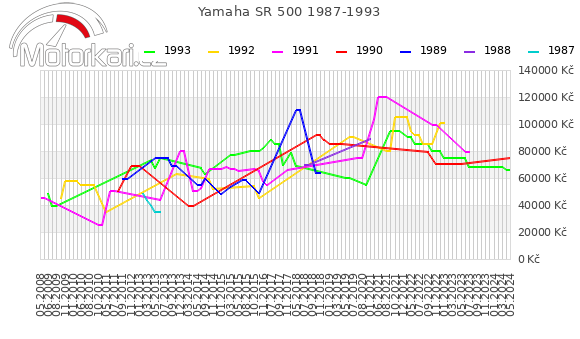 Yamaha SR 500 1987-1993