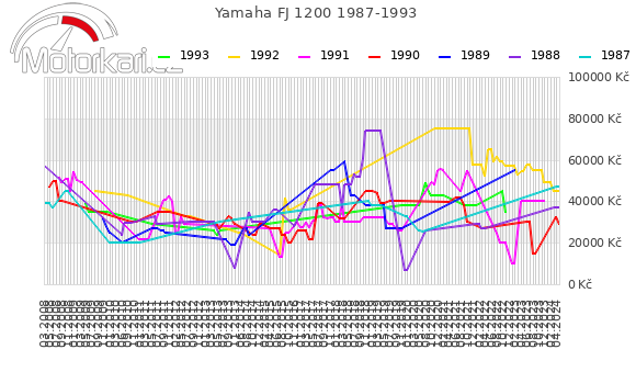 Yamaha FJ 1200 1987-1993
