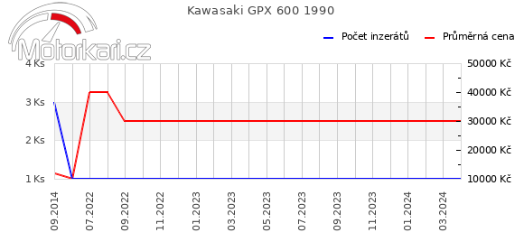 Kawasaki GPX 600 1990
