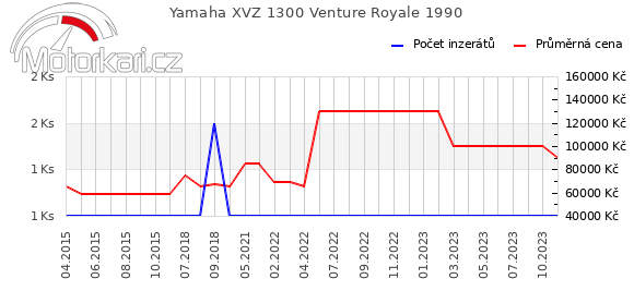 Yamaha XVZ 1300 Venture Royale 1990
