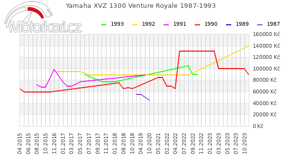 Yamaha XVZ 1300 Venture Royale 1987-1993