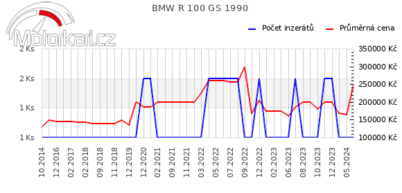 BMW R 100 GS 1990