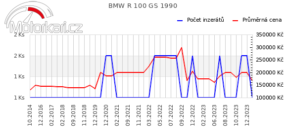 BMW R 100 GS 1990
