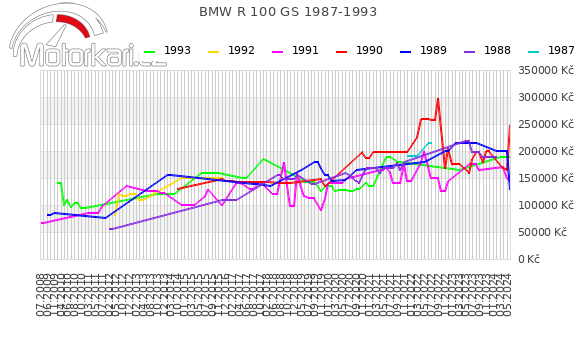 BMW R 100 GS 1987-1993