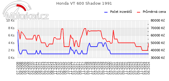Honda VT 600 Shadow 1991
