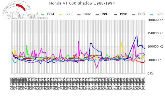 Honda VT 600 Shadow 1988-1994
