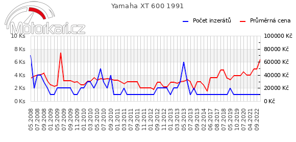 Yamaha XT 600 1991