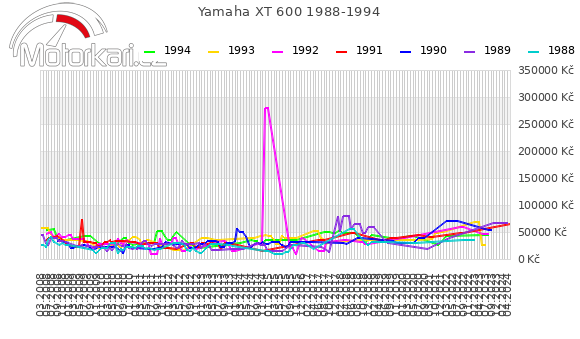 Yamaha XT 600 1988-1994