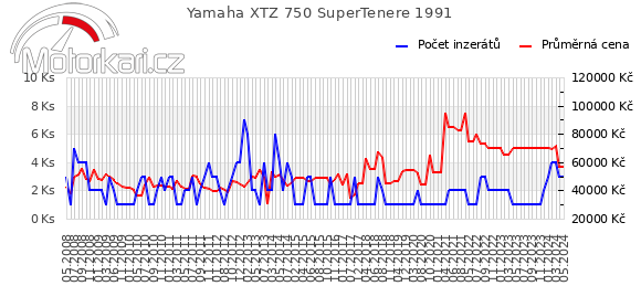 Yamaha XTZ 750 SuperTenere 1991