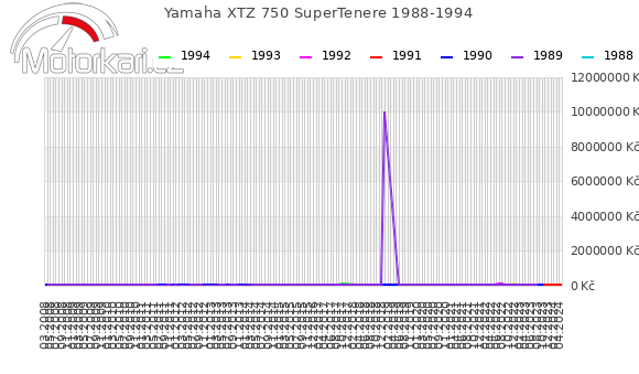 Yamaha XTZ 750 SuperTenere 1988-1994