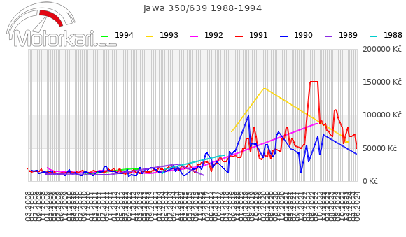 Jawa 350/639 1988-1994