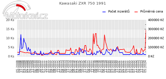 Kawasaki ZXR 750 1991
