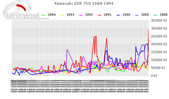 Kawasaki ZXR 750 1988-1994